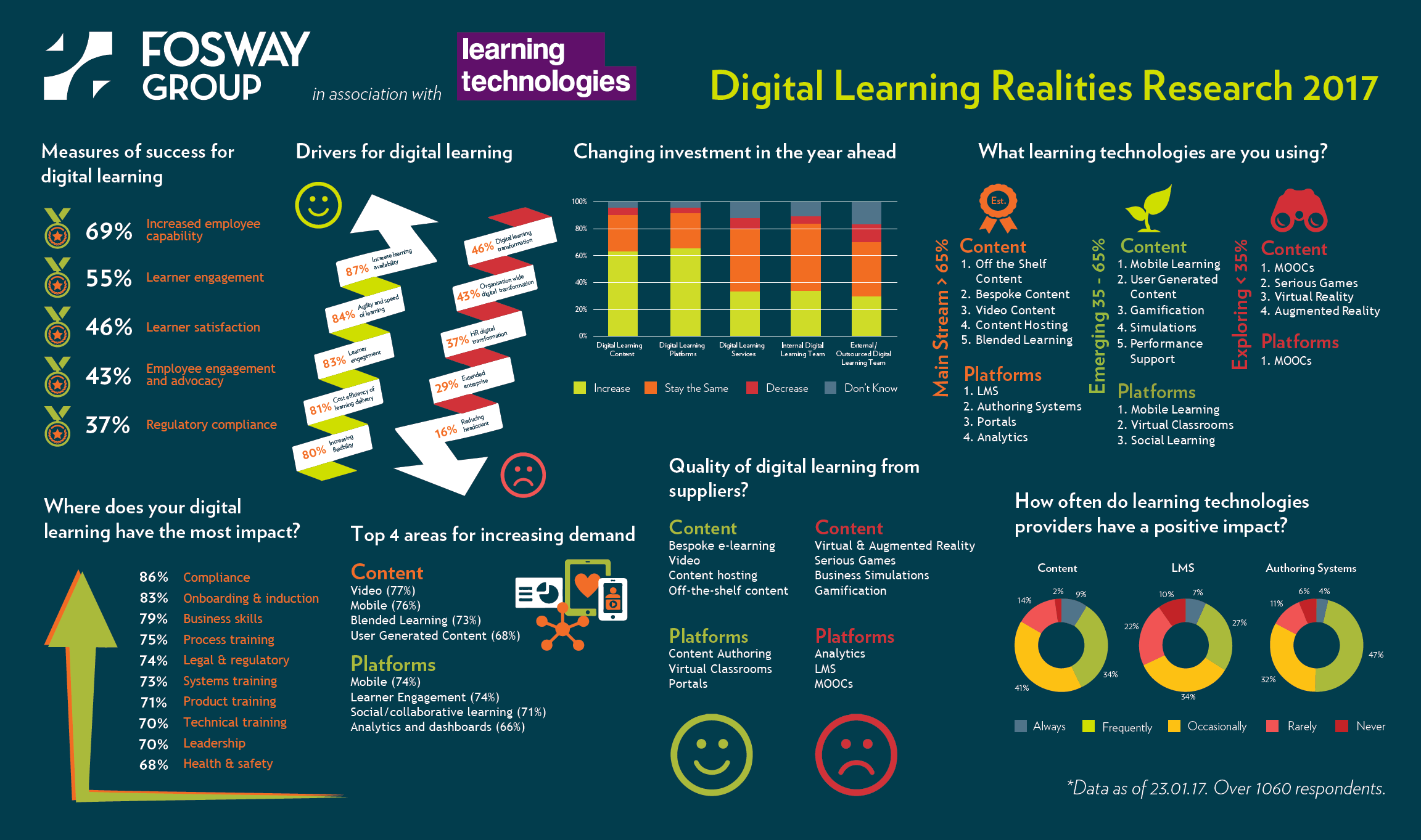 2017 Digital Learning Realities Research